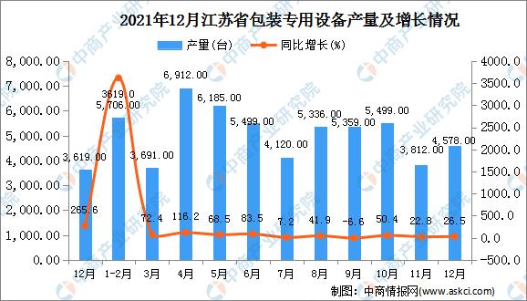 2021年112月江苏省包装专用设备产量数据统计分析