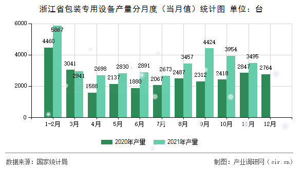 图浙江省包装专用设备产量统计分析2021年111月