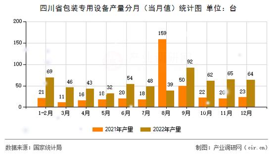 图四川省包装专用设备产量统计分析2022年112月