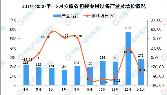 2020年1-2月安徽省包装专用设备产量同比下降31.36%